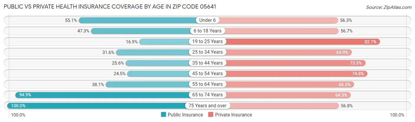 Public vs Private Health Insurance Coverage by Age in Zip Code 05641