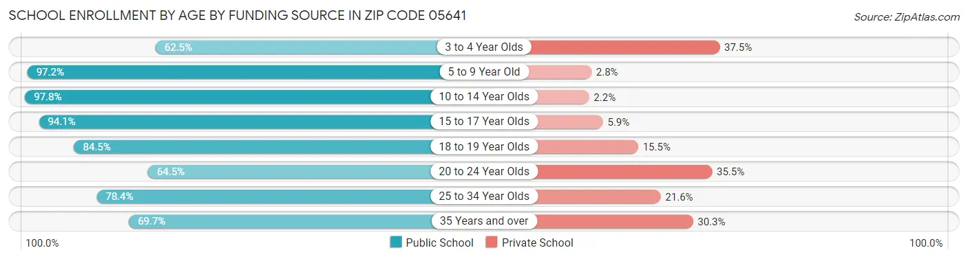 School Enrollment by Age by Funding Source in Zip Code 05641