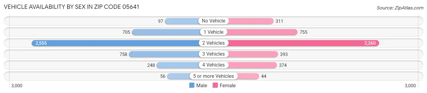 Vehicle Availability by Sex in Zip Code 05641