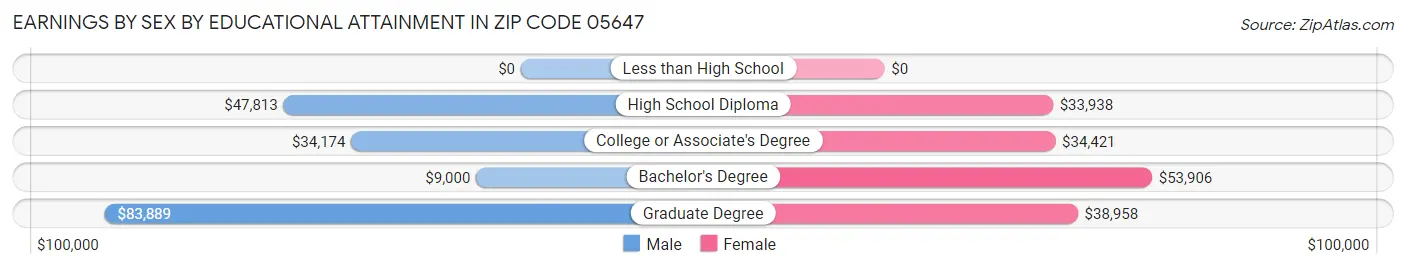 Earnings by Sex by Educational Attainment in Zip Code 05647