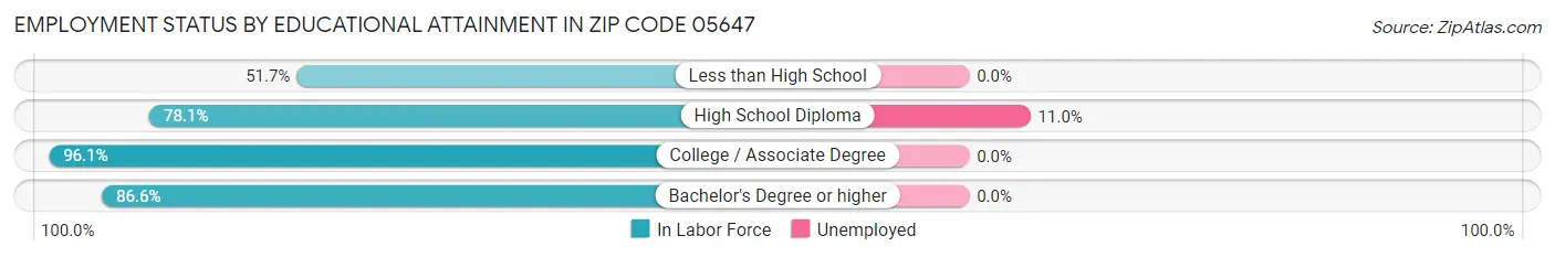 Employment Status by Educational Attainment in Zip Code 05647