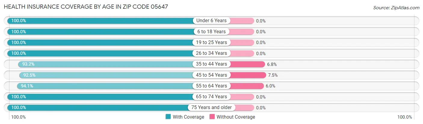 Health Insurance Coverage by Age in Zip Code 05647