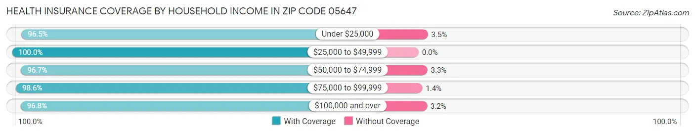 Health Insurance Coverage by Household Income in Zip Code 05647