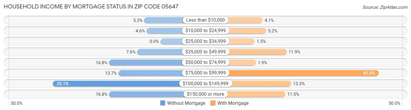 Household Income by Mortgage Status in Zip Code 05647