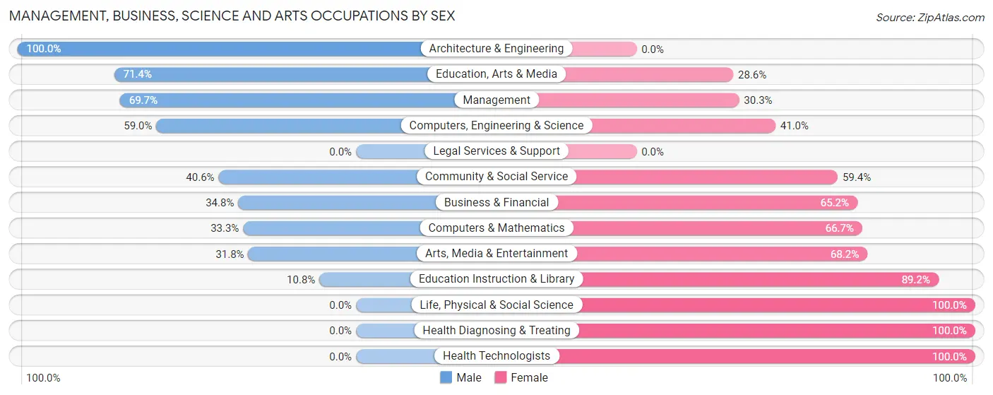 Management, Business, Science and Arts Occupations by Sex in Zip Code 05647