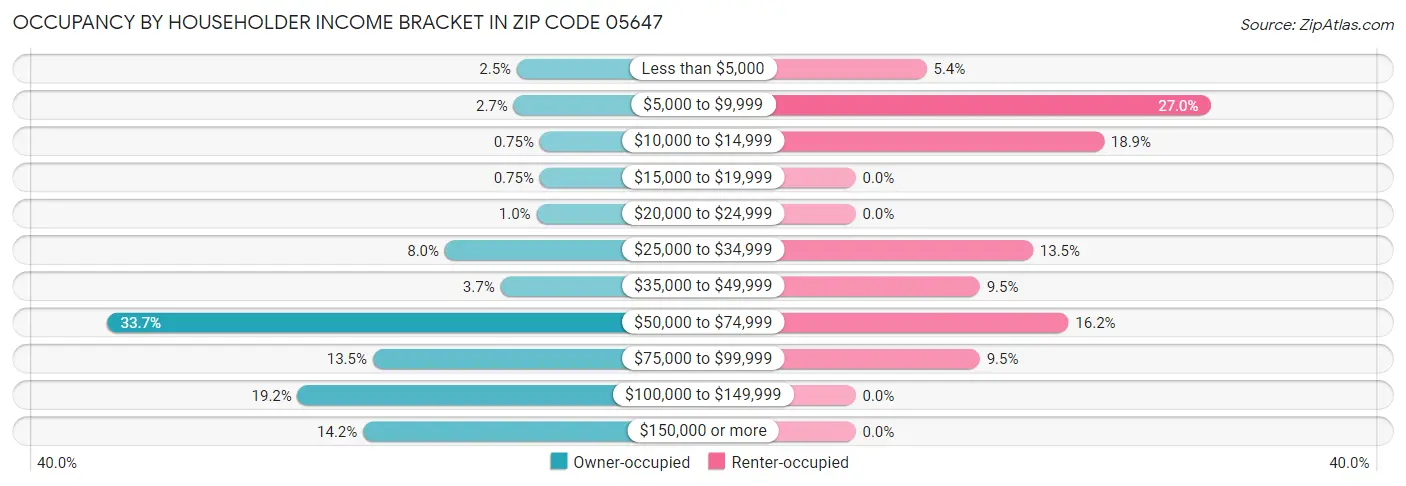 Occupancy by Householder Income Bracket in Zip Code 05647