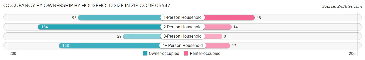 Occupancy by Ownership by Household Size in Zip Code 05647