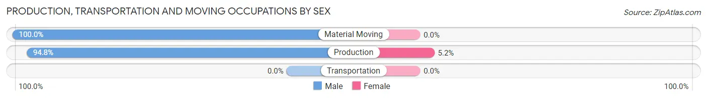Production, Transportation and Moving Occupations by Sex in Zip Code 05647
