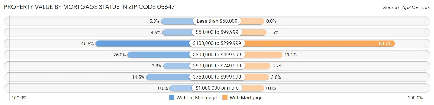 Property Value by Mortgage Status in Zip Code 05647