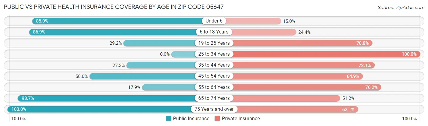 Public vs Private Health Insurance Coverage by Age in Zip Code 05647
