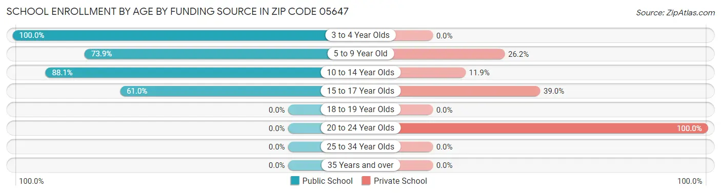 School Enrollment by Age by Funding Source in Zip Code 05647