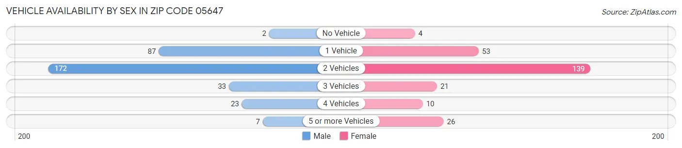 Vehicle Availability by Sex in Zip Code 05647