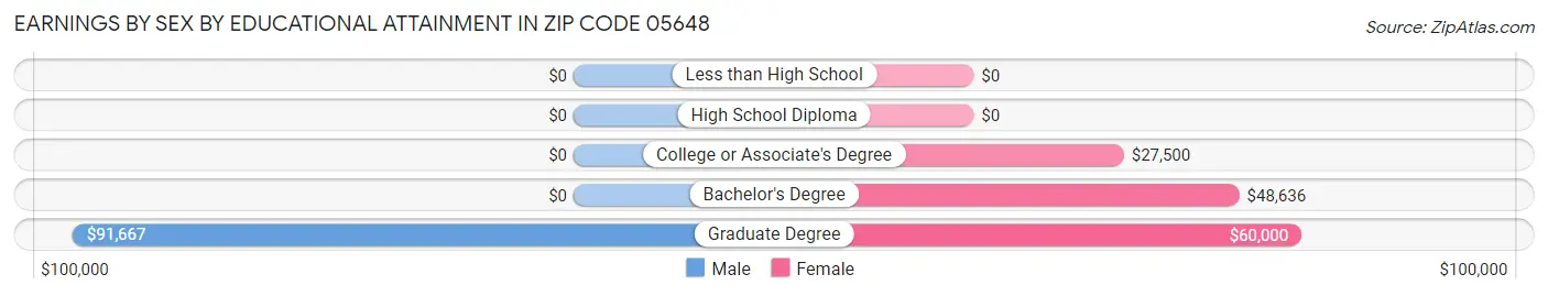 Earnings by Sex by Educational Attainment in Zip Code 05648