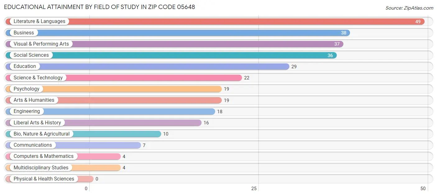 Educational Attainment by Field of Study in Zip Code 05648