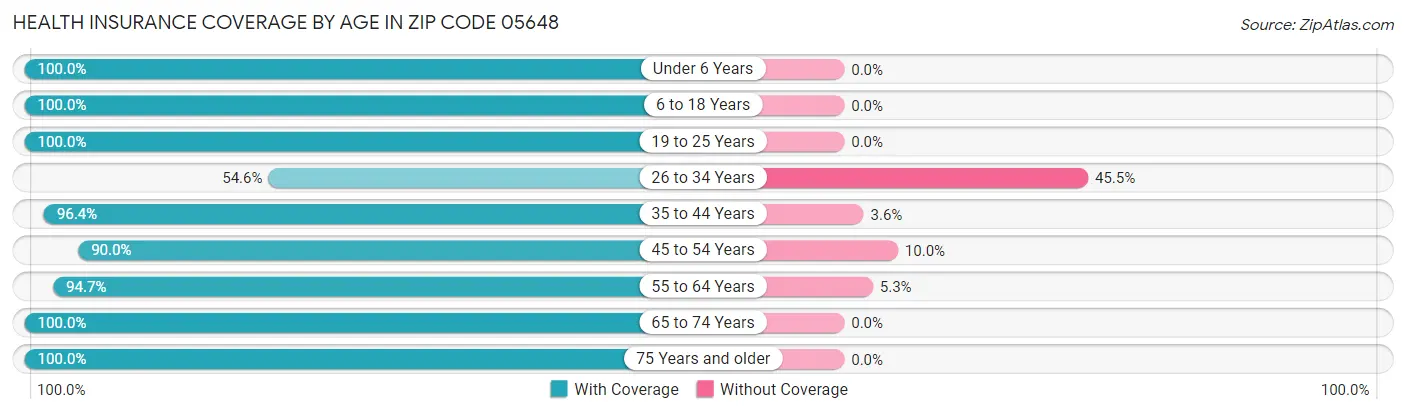 Health Insurance Coverage by Age in Zip Code 05648