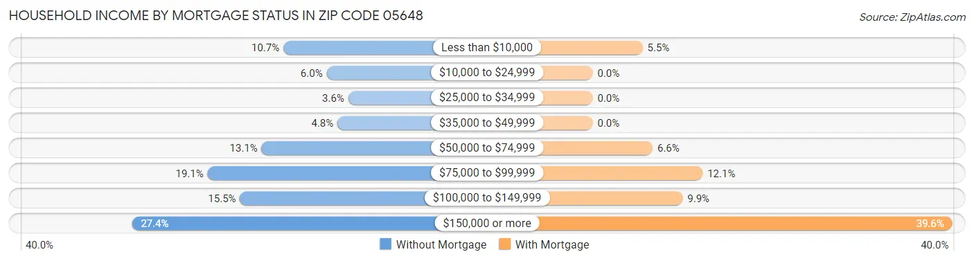 Household Income by Mortgage Status in Zip Code 05648