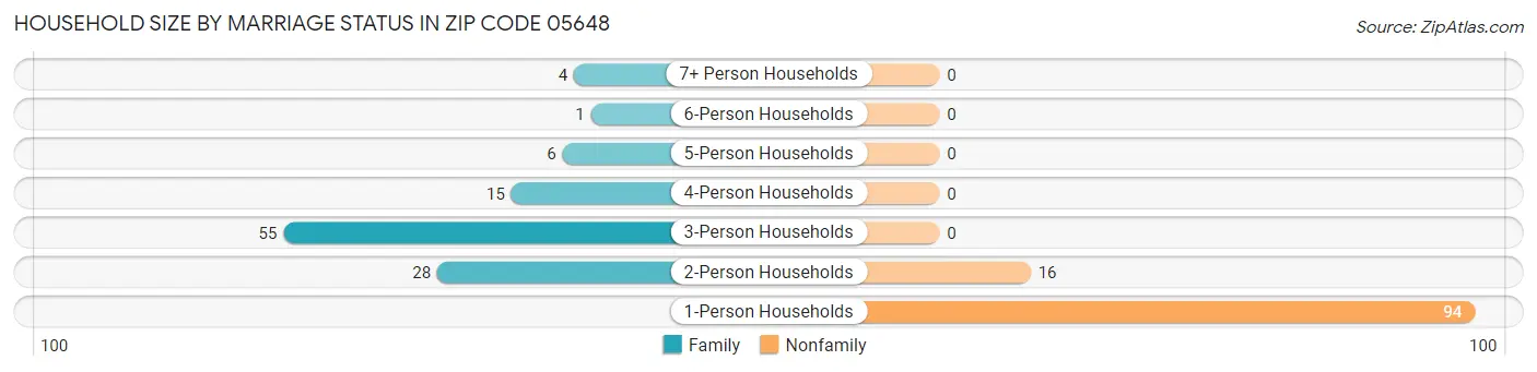 Household Size by Marriage Status in Zip Code 05648