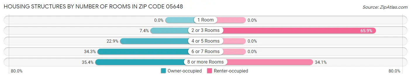 Housing Structures by Number of Rooms in Zip Code 05648