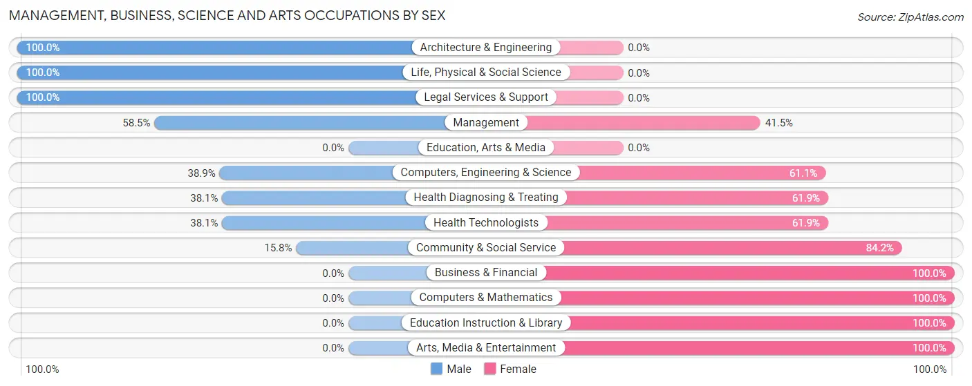 Management, Business, Science and Arts Occupations by Sex in Zip Code 05648