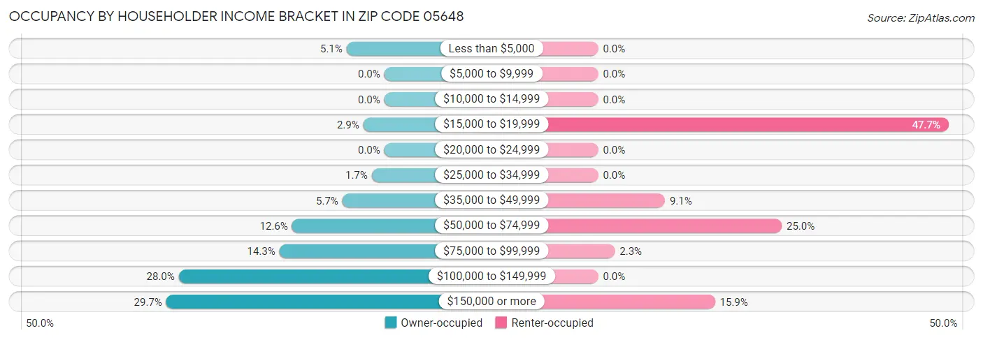 Occupancy by Householder Income Bracket in Zip Code 05648