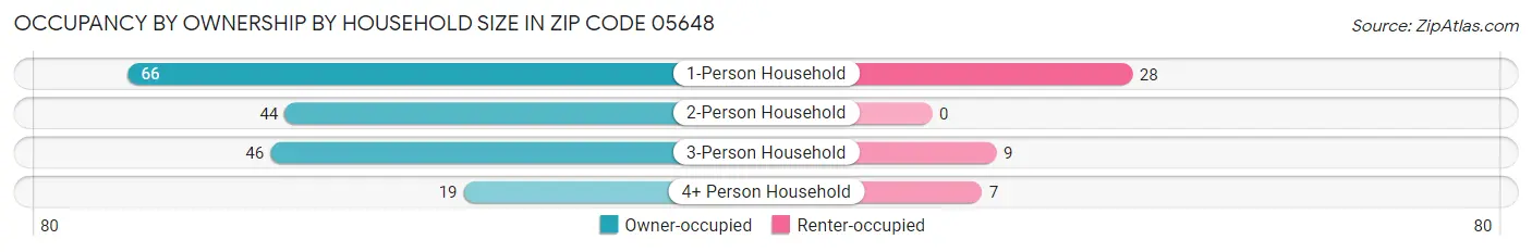 Occupancy by Ownership by Household Size in Zip Code 05648