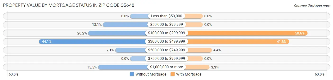 Property Value by Mortgage Status in Zip Code 05648
