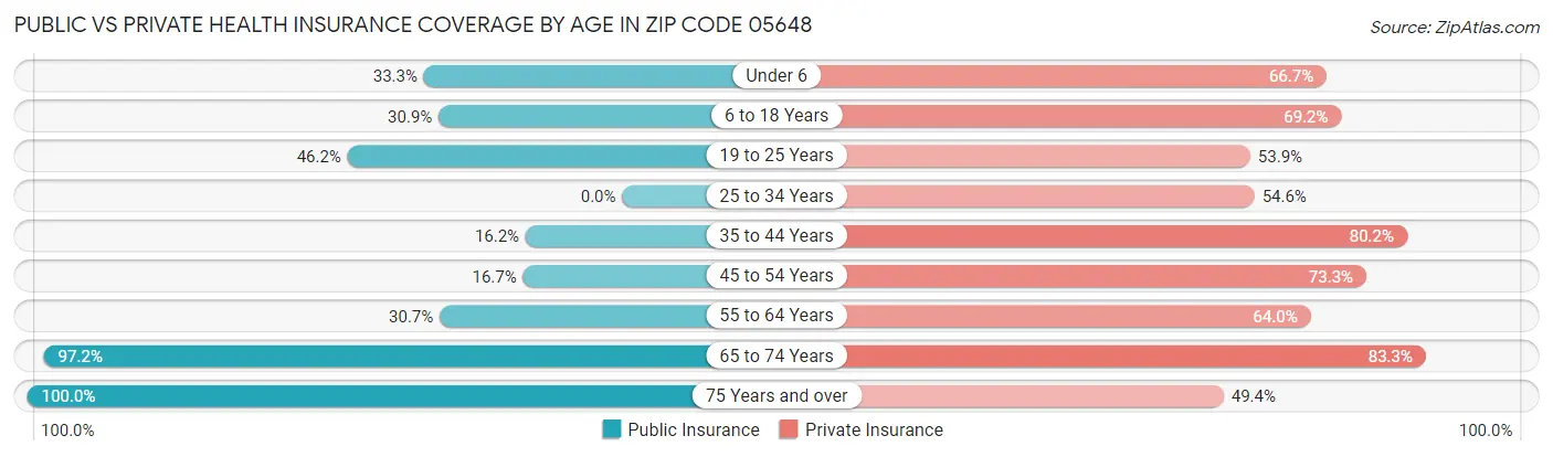 Public vs Private Health Insurance Coverage by Age in Zip Code 05648
