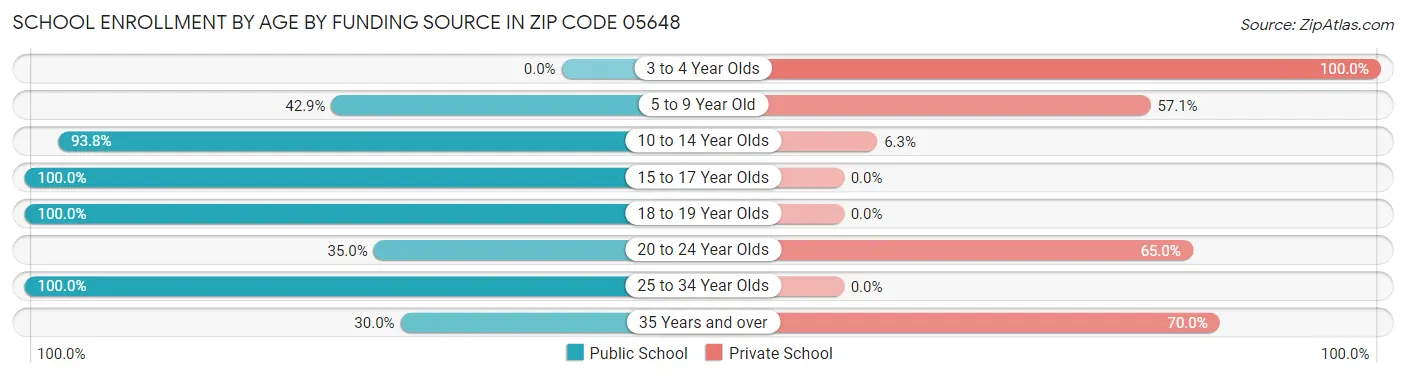 School Enrollment by Age by Funding Source in Zip Code 05648