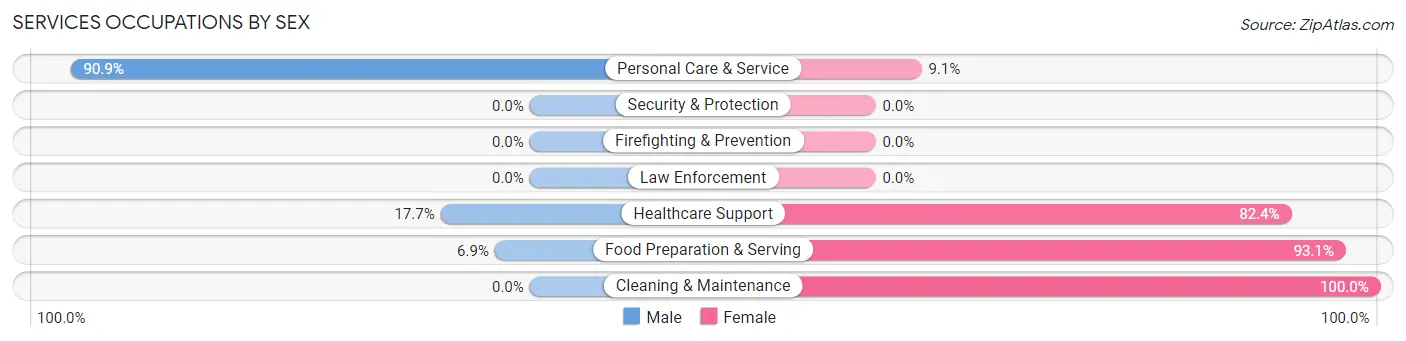 Services Occupations by Sex in Zip Code 05648