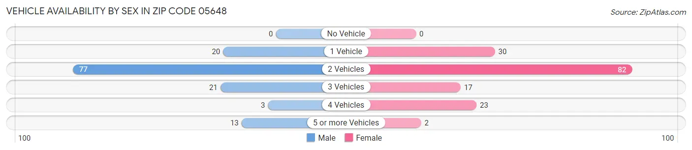 Vehicle Availability by Sex in Zip Code 05648