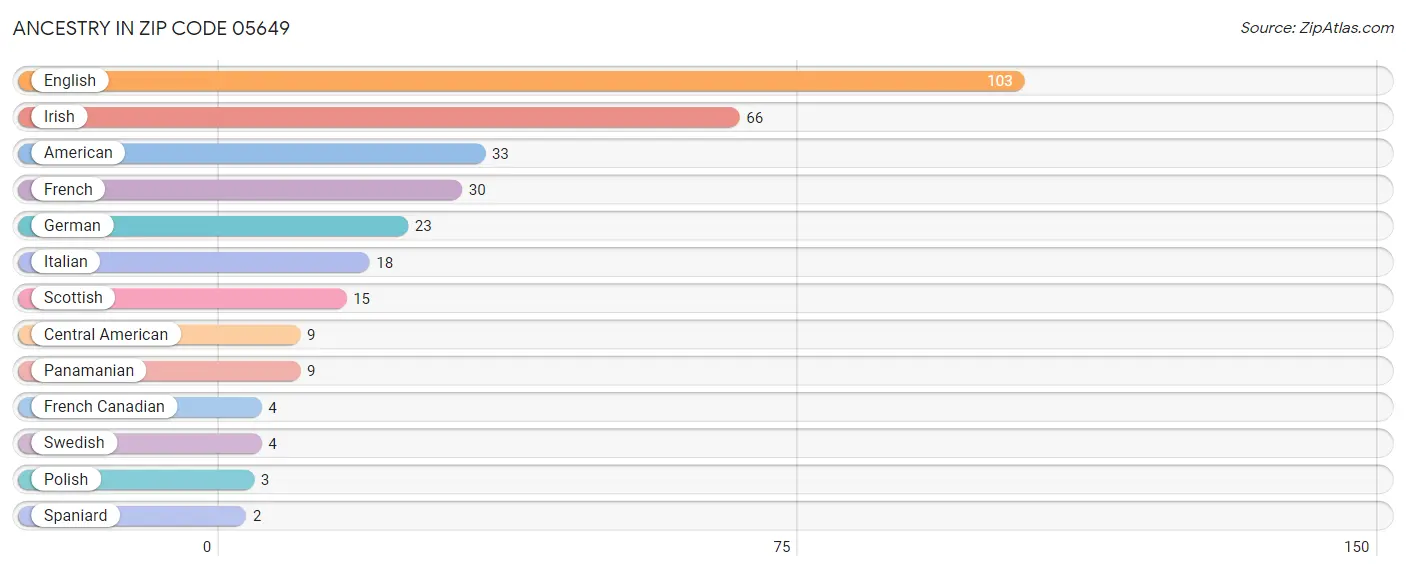 Ancestry in Zip Code 05649