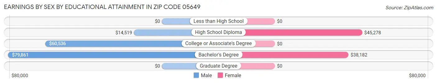 Earnings by Sex by Educational Attainment in Zip Code 05649