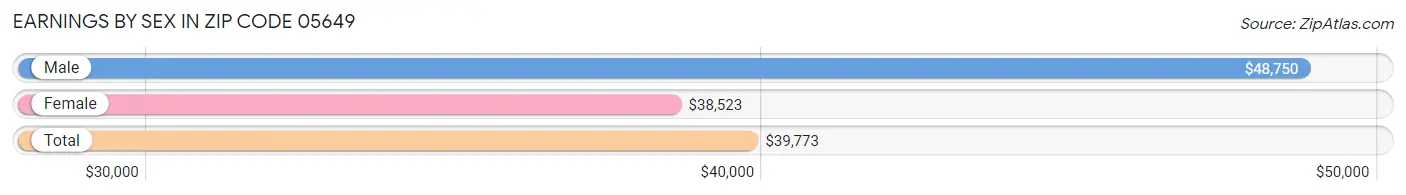 Earnings by Sex in Zip Code 05649