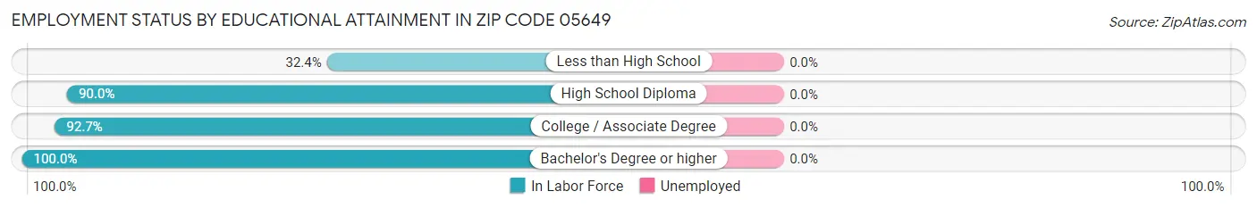 Employment Status by Educational Attainment in Zip Code 05649