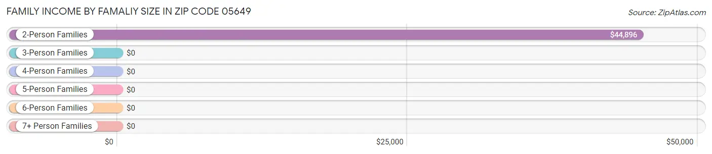 Family Income by Famaliy Size in Zip Code 05649