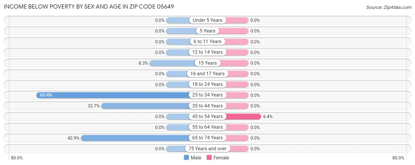 Income Below Poverty by Sex and Age in Zip Code 05649