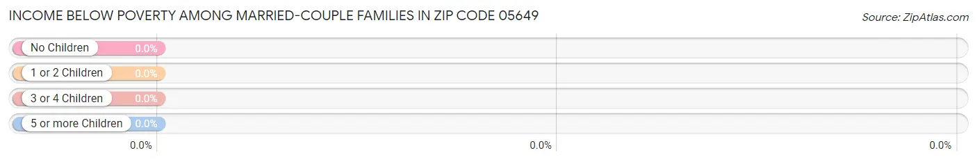 Income Below Poverty Among Married-Couple Families in Zip Code 05649