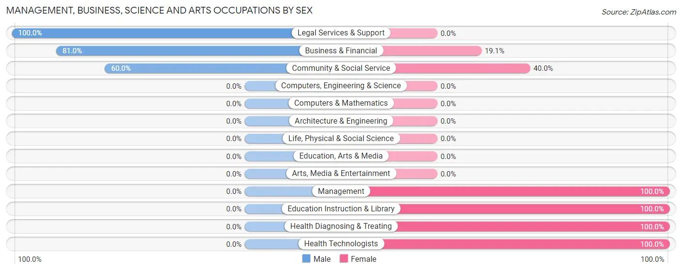 Management, Business, Science and Arts Occupations by Sex in Zip Code 05649