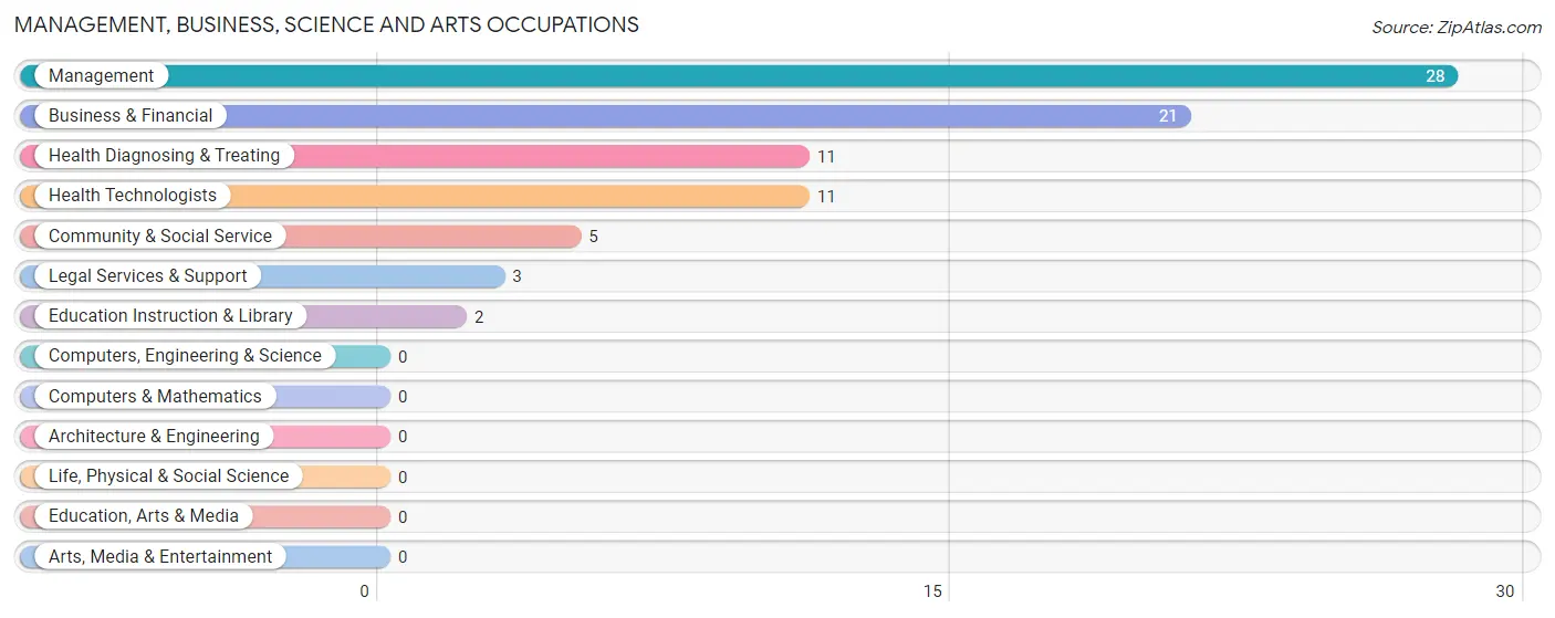 Management, Business, Science and Arts Occupations in Zip Code 05649