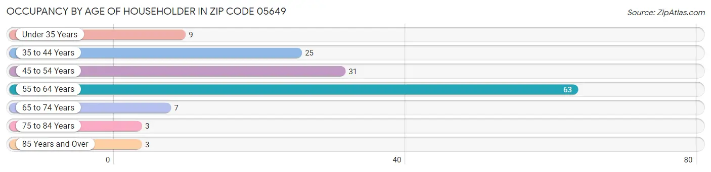 Occupancy by Age of Householder in Zip Code 05649