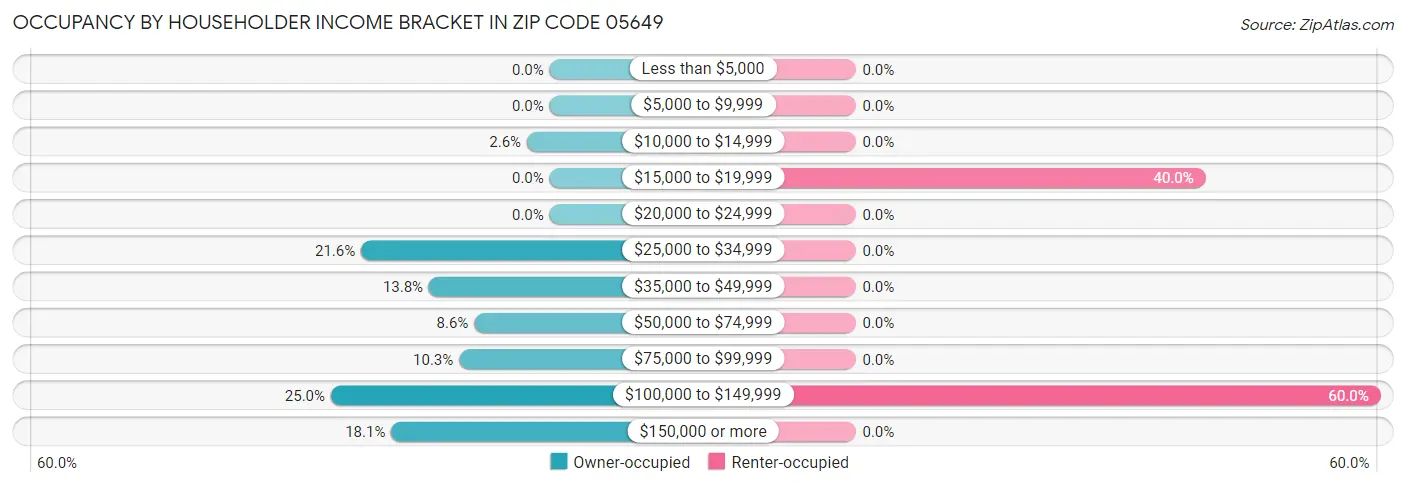Occupancy by Householder Income Bracket in Zip Code 05649