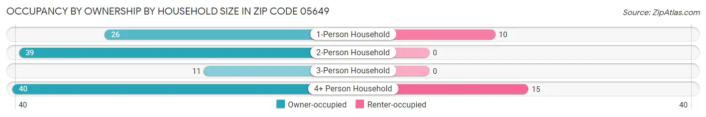 Occupancy by Ownership by Household Size in Zip Code 05649