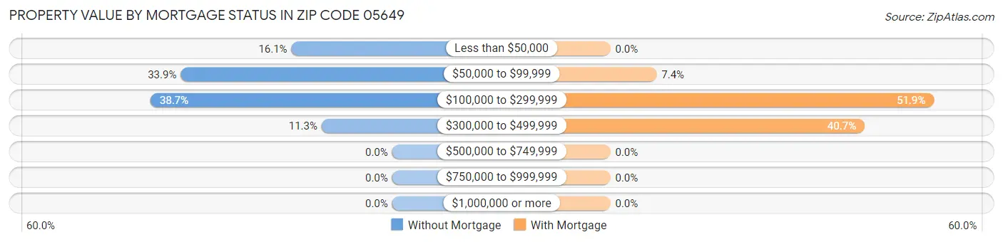 Property Value by Mortgage Status in Zip Code 05649