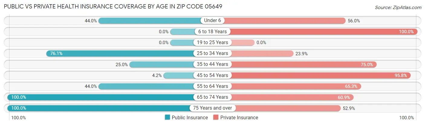 Public vs Private Health Insurance Coverage by Age in Zip Code 05649