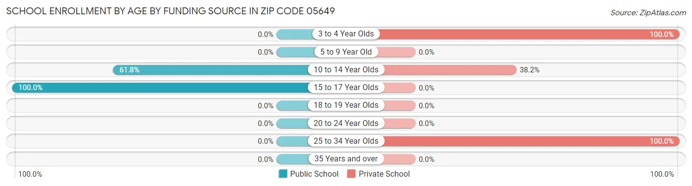 School Enrollment by Age by Funding Source in Zip Code 05649