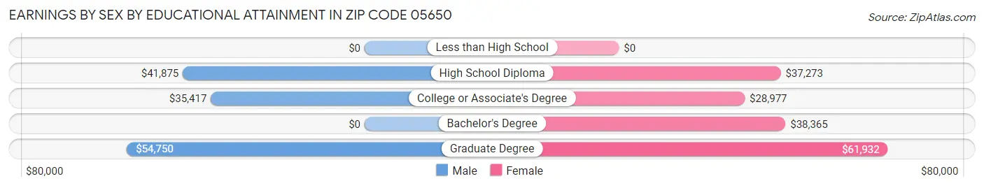Earnings by Sex by Educational Attainment in Zip Code 05650