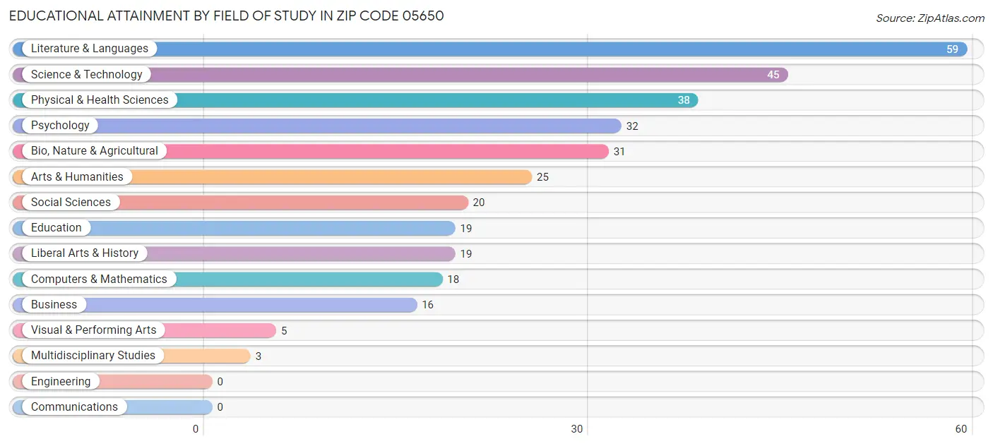 Educational Attainment by Field of Study in Zip Code 05650