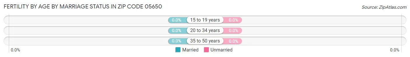 Female Fertility by Age by Marriage Status in Zip Code 05650