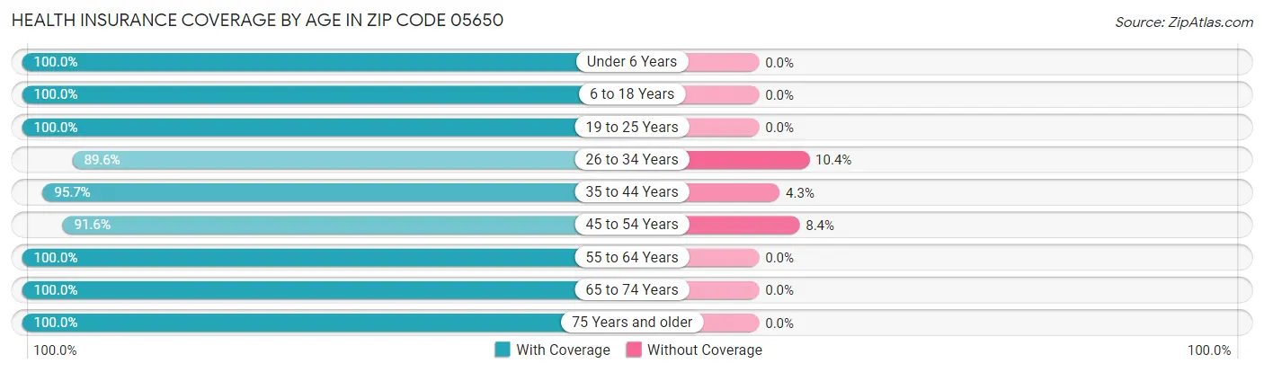 Health Insurance Coverage by Age in Zip Code 05650