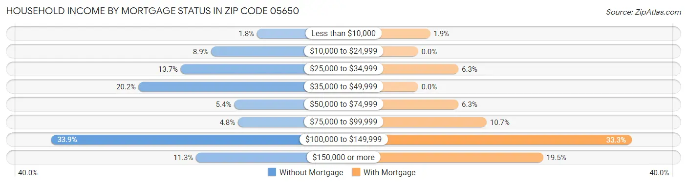 Household Income by Mortgage Status in Zip Code 05650